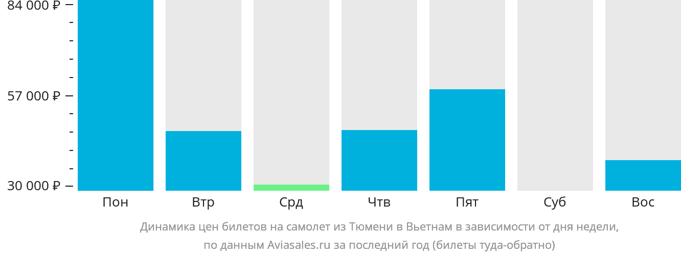 Динамика цен билетов на самолёт из Тюмени в Вьетнам в зависимости от дня недели