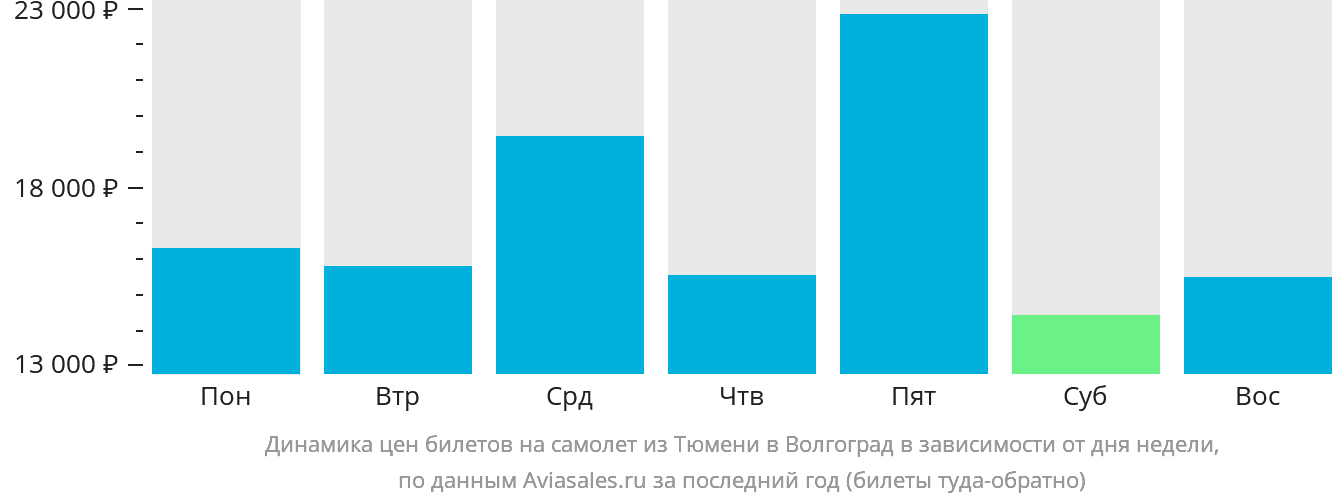 Динамика цен билетов на самолёт из Тюмени в Волгоград в зависимости от дня недели