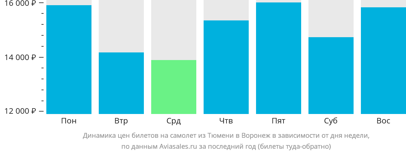 Динамика цен билетов на самолёт из Тюмени в Воронеж в зависимости от дня недели