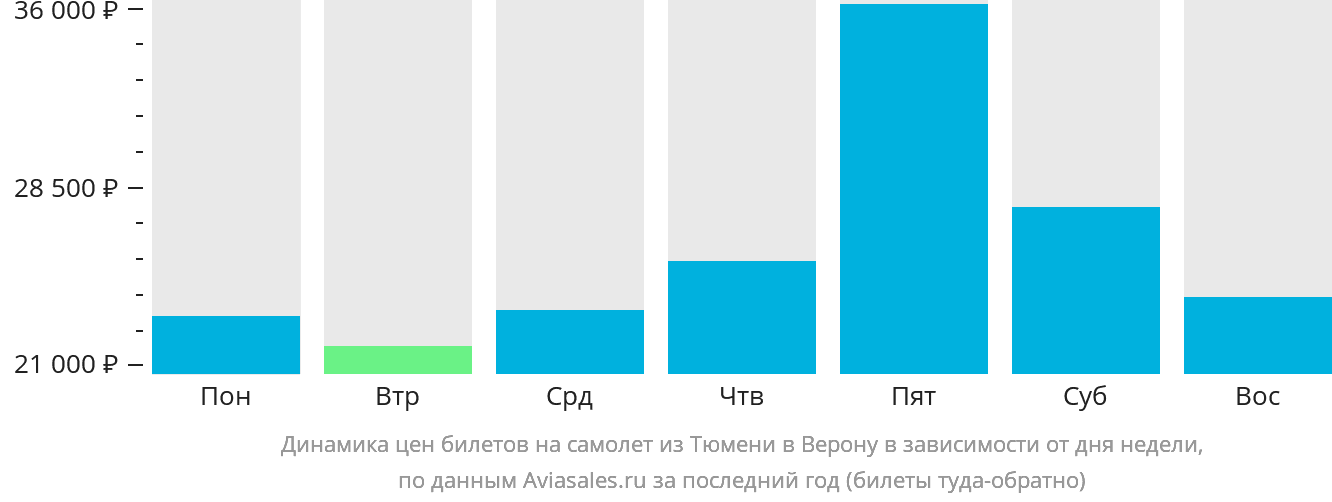 Динамика цен билетов на самолёт из Тюмени в Верону в зависимости от дня недели