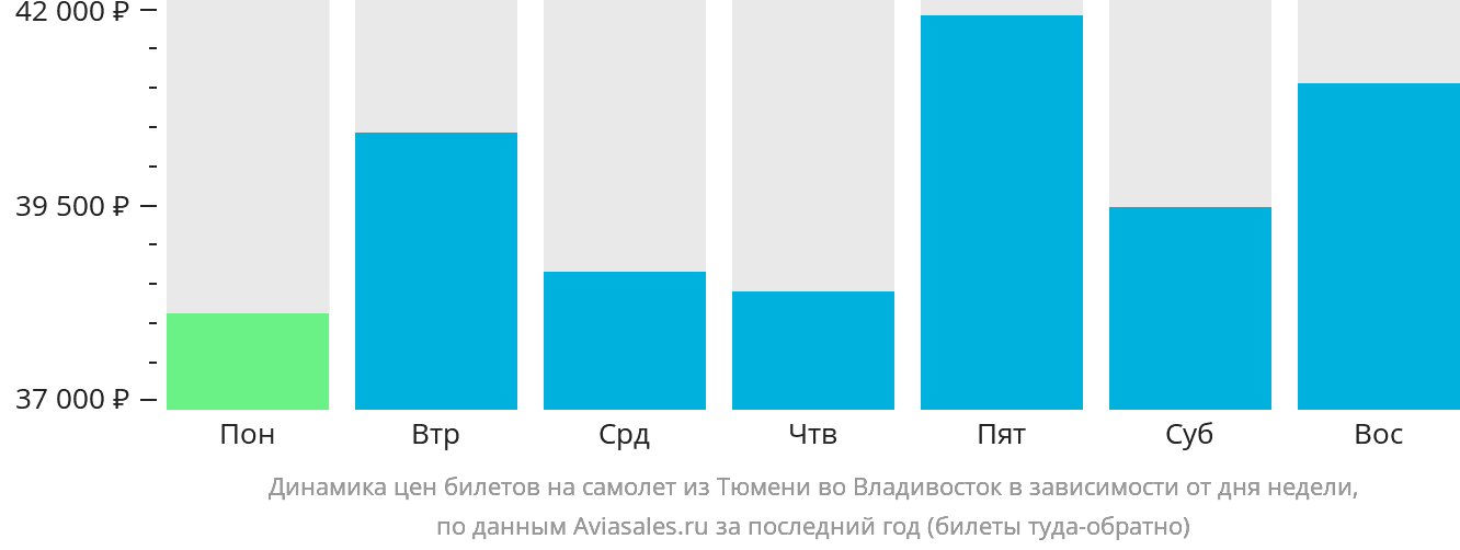 Динамика цен билетов на самолёт из Тюмени во Владивосток в зависимости от дня недели