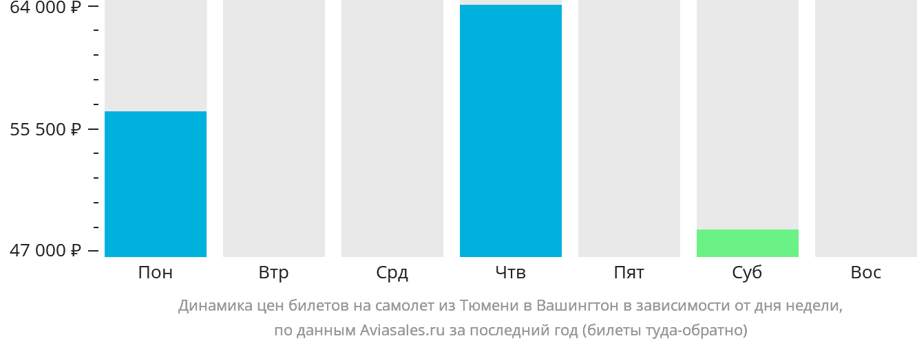 Динамика цен билетов на самолёт из Тюмени в Вашингтон в зависимости от дня недели