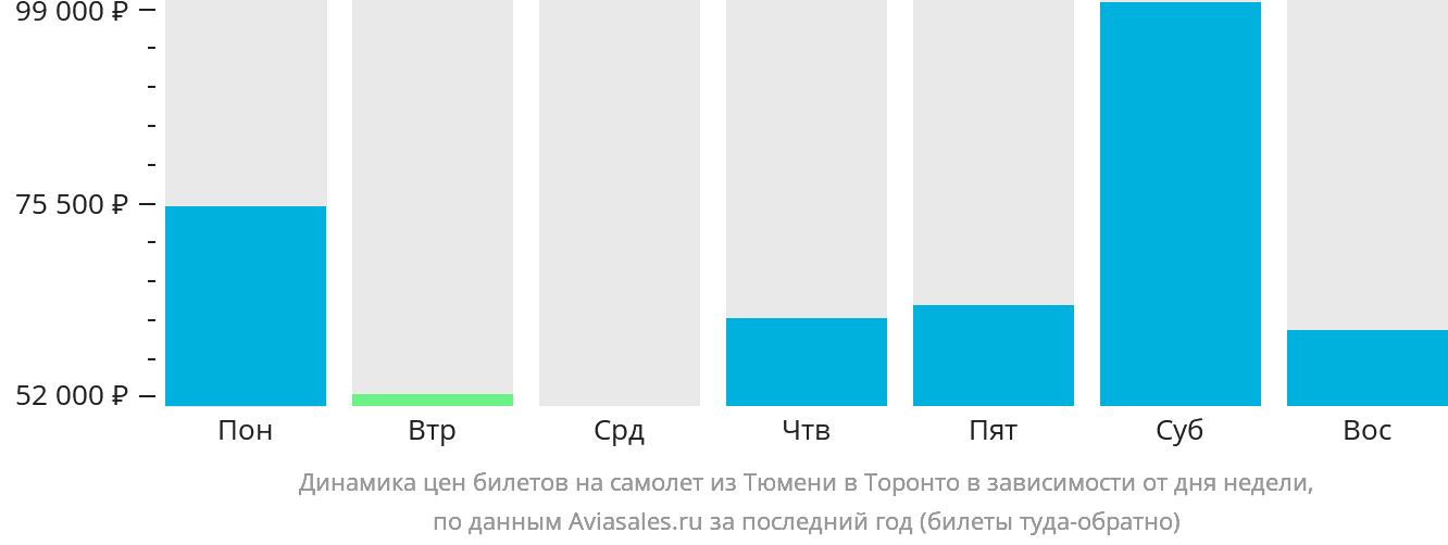 Динамика цен билетов на самолёт из Тюмени в Торонто в зависимости от дня недели