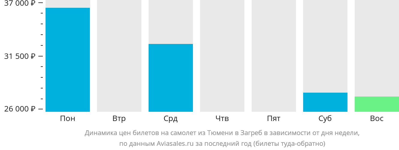 Динамика цен билетов на самолёт из Тюмени в Загреб в зависимости от дня недели