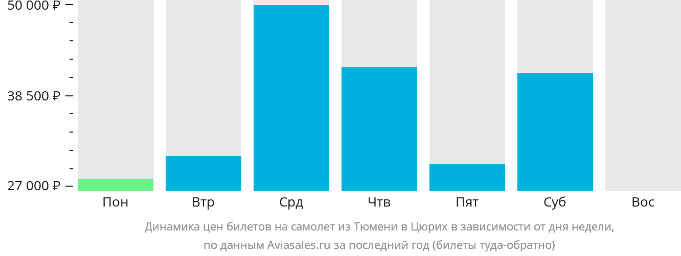 Динамика цен билетов на самолёт из Тюмени в Цюрих в зависимости от дня недели