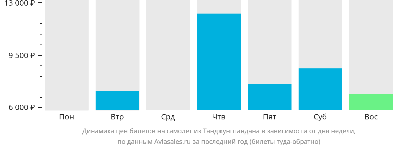 Динамика цен билетов на самолёт из Танджунгпандана в зависимости от дня недели