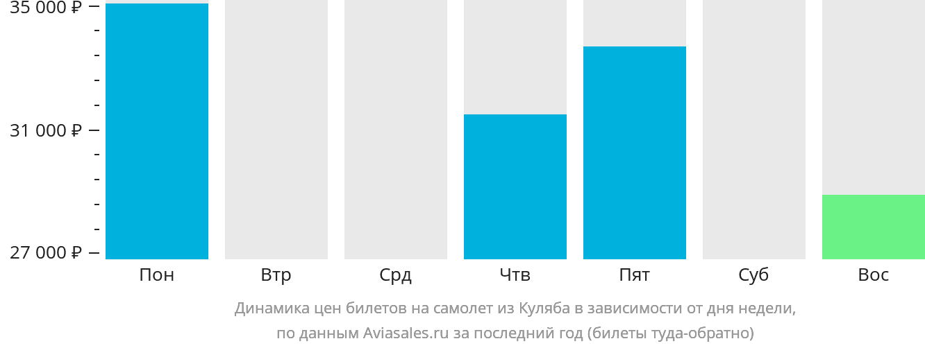 Динамика цен билетов на самолёт из Куляба в зависимости от дня недели