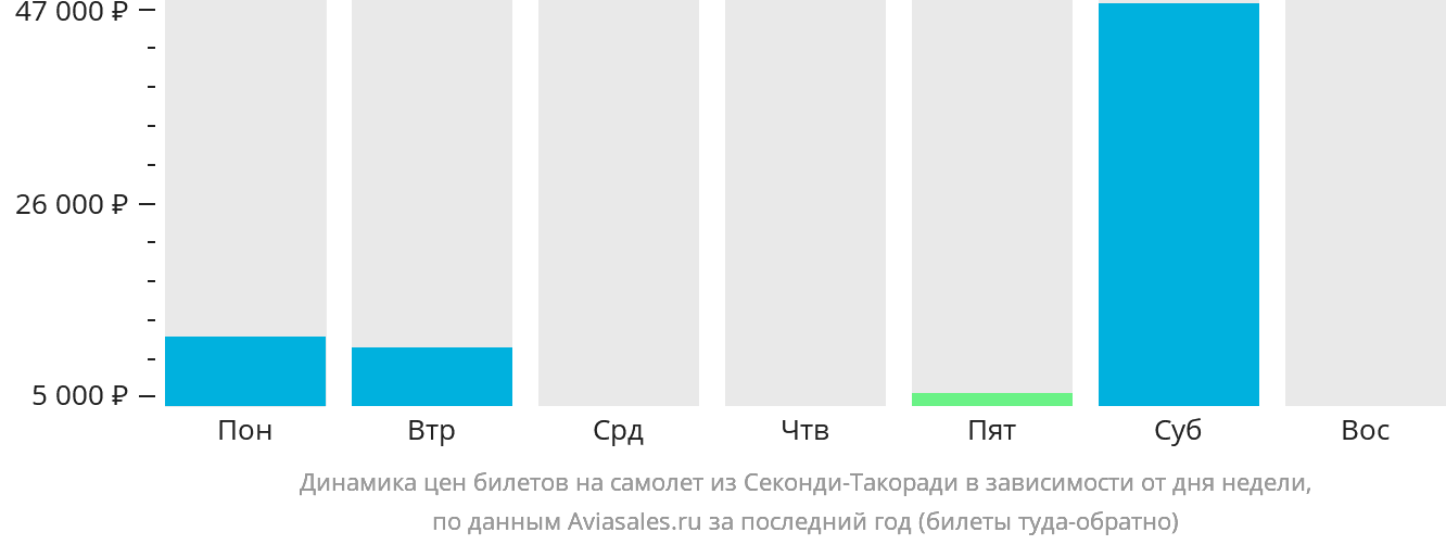 Динамика цен билетов на самолёт из Секонди-Такоради в зависимости от дня недели