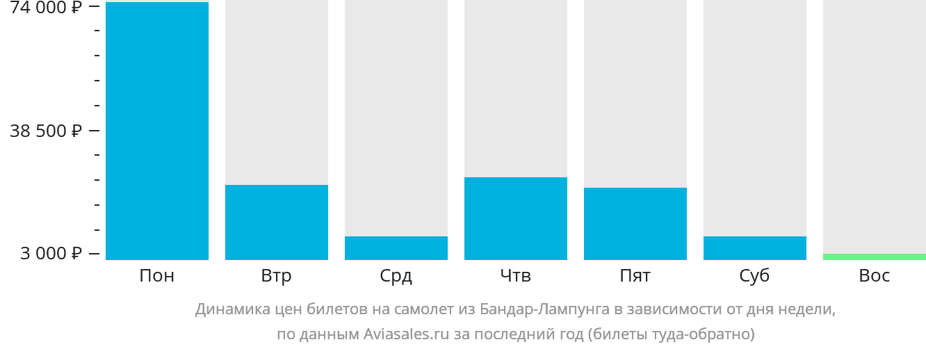 Динамика цен билетов на самолёт из Бандар-Лампунга в зависимости от дня недели