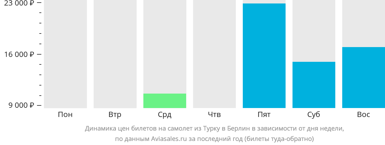 Динамика цен билетов на самолёт из Турку в Берлин в зависимости от дня недели