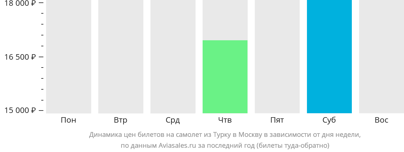 Динамика цен билетов на самолёт из Турку в Москву в зависимости от дня недели