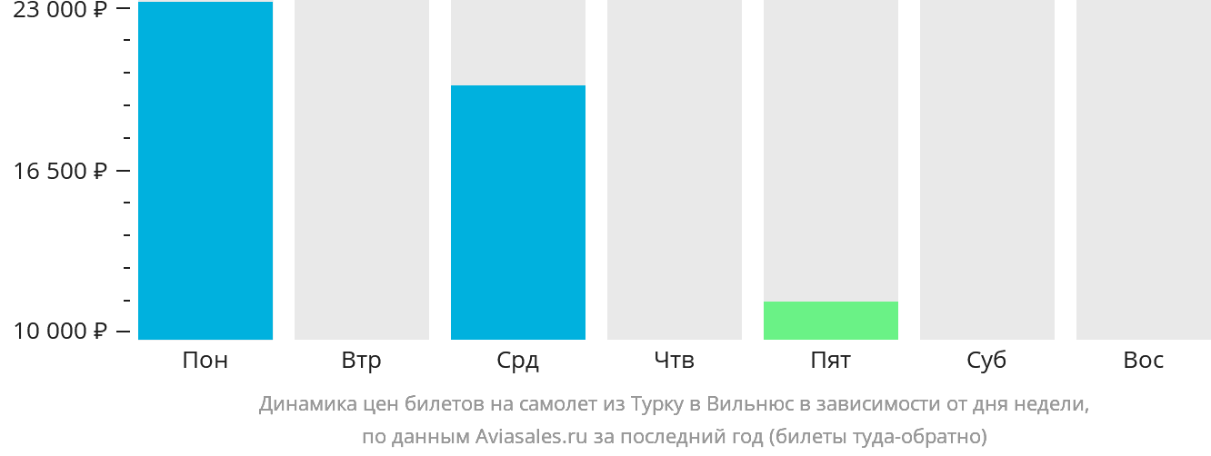 Динамика цен билетов на самолёт из Турку в Вильнюс в зависимости от дня недели