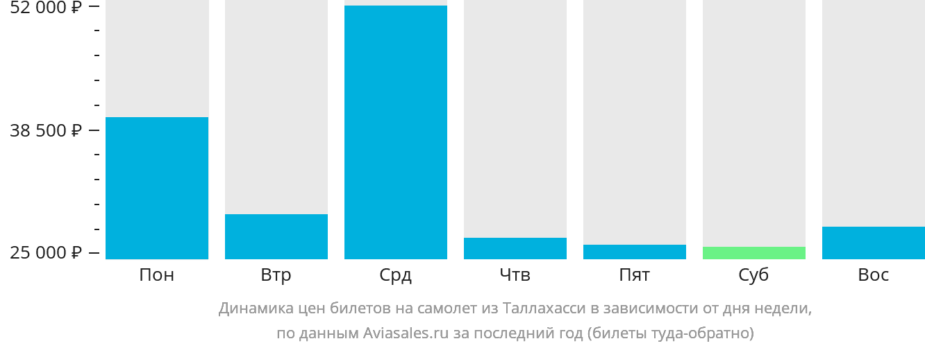 Динамика цен билетов на самолёт из Таллахасси в зависимости от дня недели