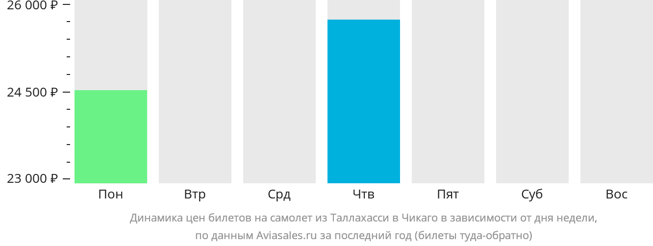 Динамика цен билетов на самолёт из Таллахасси в Чикаго в зависимости от дня недели