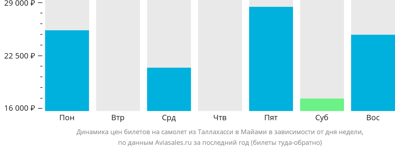 Динамика цен билетов на самолёт из Таллахасси в Майами в зависимости от дня недели