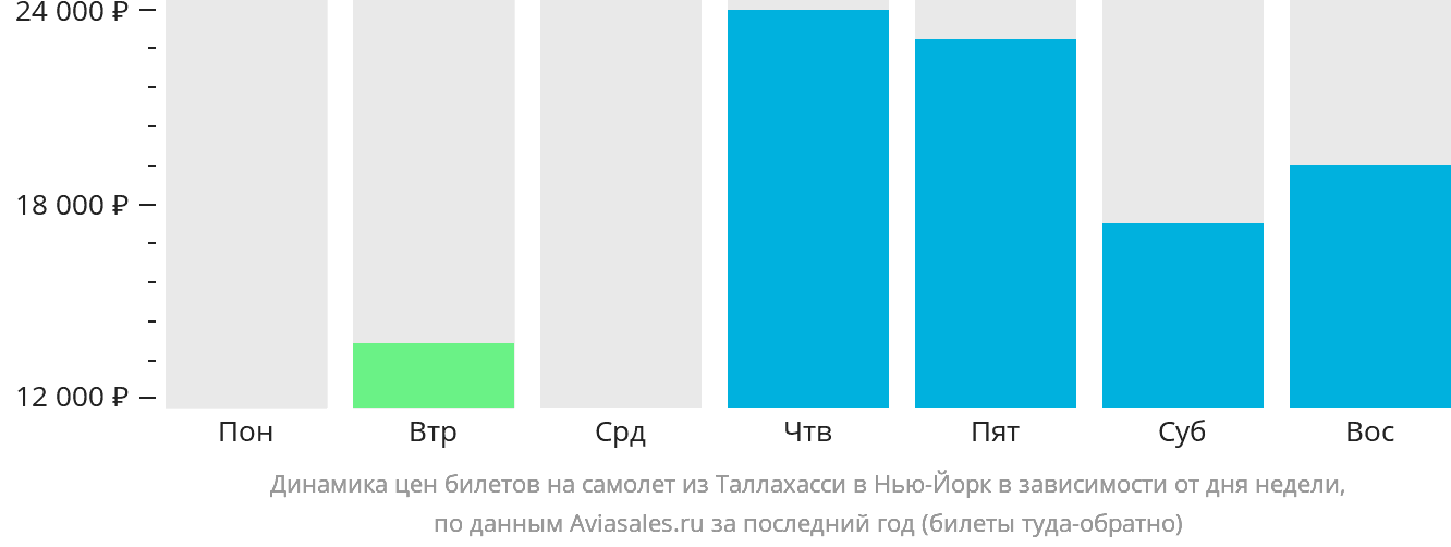 Динамика цен билетов на самолёт из Таллахасси в Нью-Йорк в зависимости от дня недели