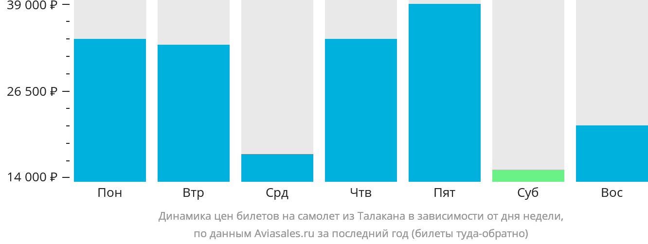 Динамика цен билетов на самолёт из Талакана в зависимости от дня недели