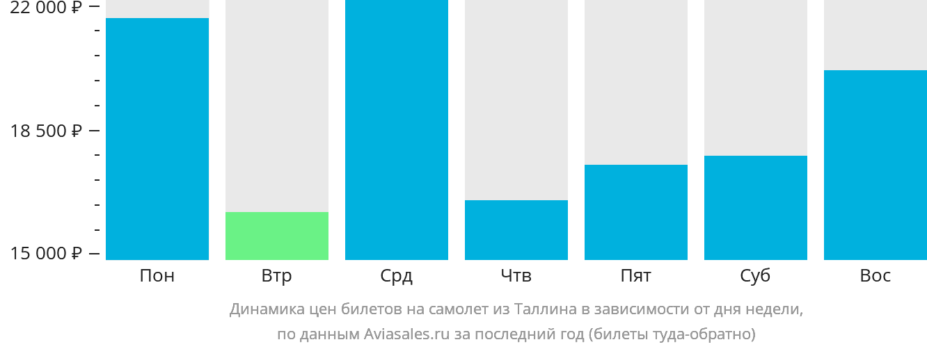 Динамика цен билетов на самолёт из Таллина в зависимости от дня недели