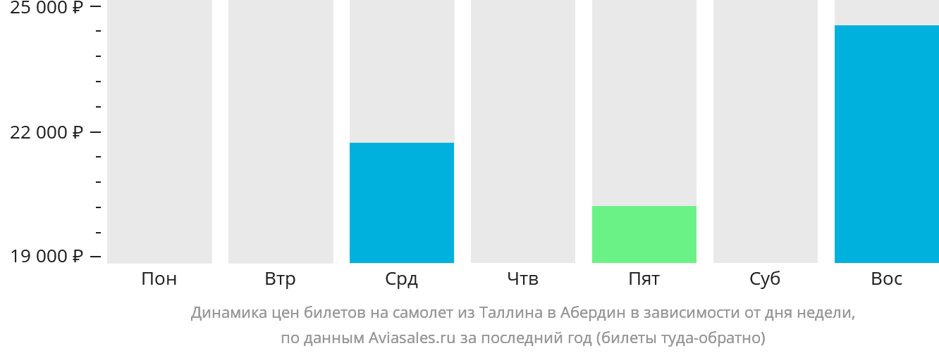 Динамика цен билетов на самолёт из Таллина в Абердин в зависимости от дня недели