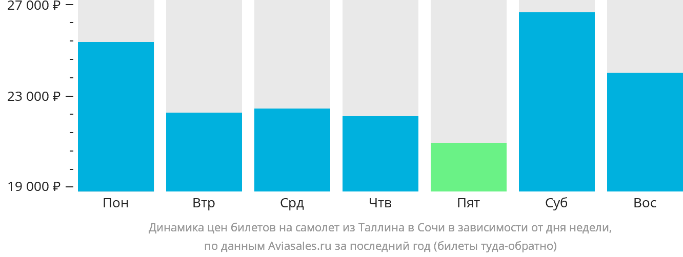 Динамика цен билетов на самолёт из Таллина в Сочи в зависимости от дня недели