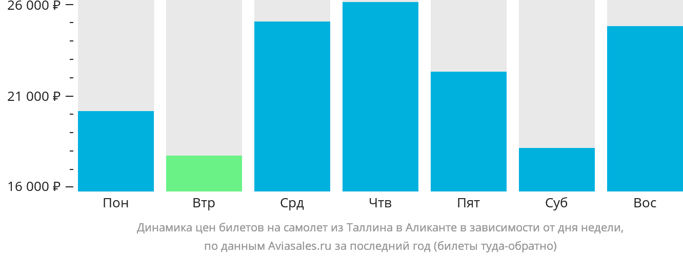 Динамика цен билетов на самолёт из Таллина в Аликанте в зависимости от дня недели
