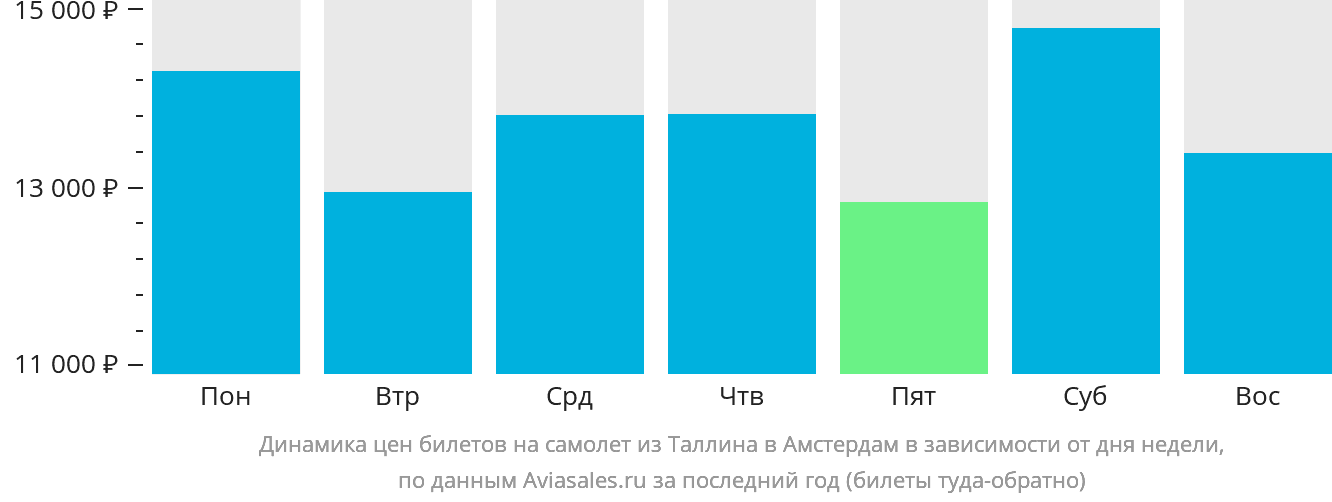 Динамика цен билетов на самолёт из Таллина в Амстердам в зависимости от дня недели