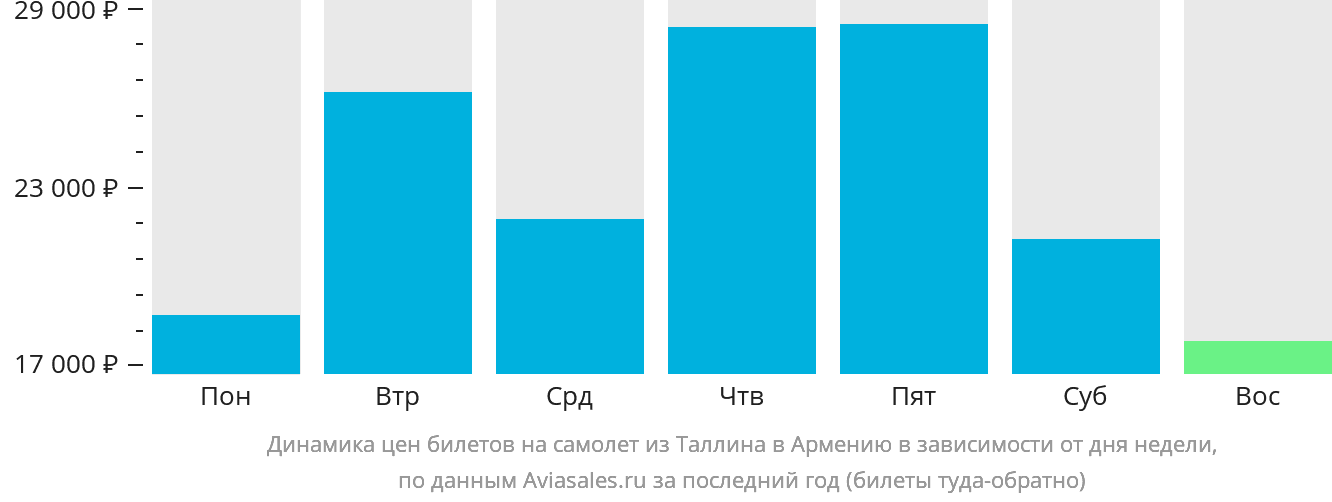 Динамика цен билетов на самолёт из Таллина в Армению в зависимости от дня недели