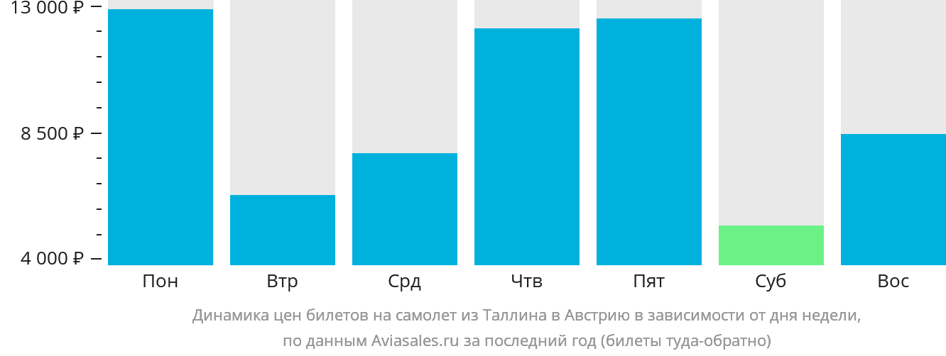 Динамика цен билетов на самолёт из Таллина в Австрию в зависимости от дня недели