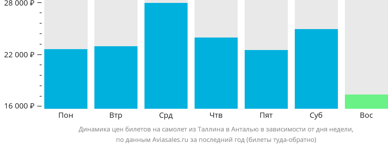 Динамика цен билетов на самолёт из Таллина в Анталью в зависимости от дня недели