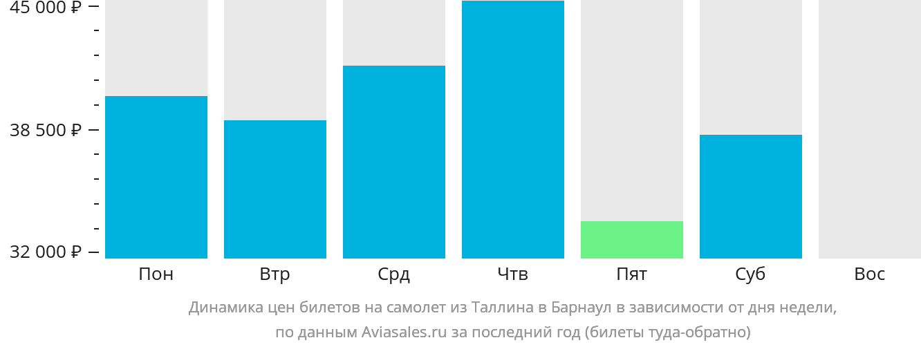Динамика цен билетов на самолёт из Таллина в Барнаул в зависимости от дня недели