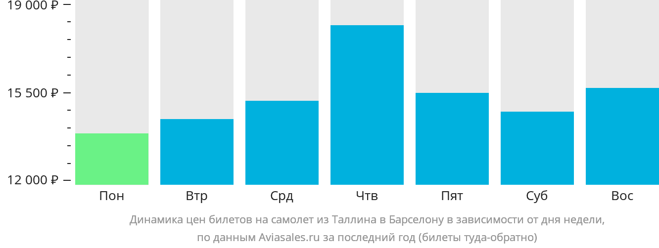 Динамика цен билетов на самолёт из Таллина в Барселону в зависимости от дня недели