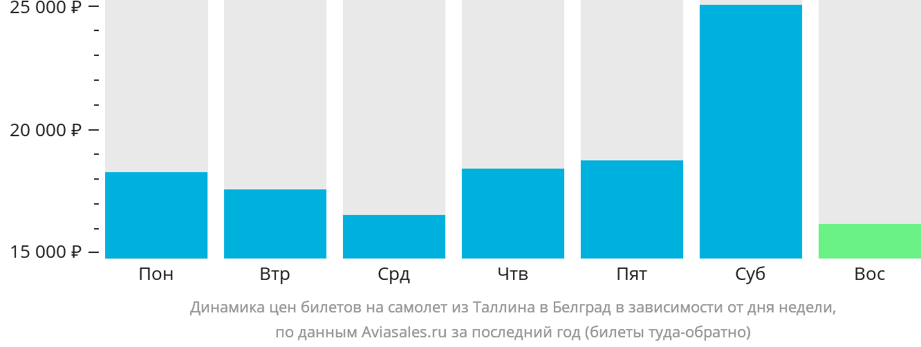 Динамика цен билетов на самолёт из Таллина в Белград в зависимости от дня недели