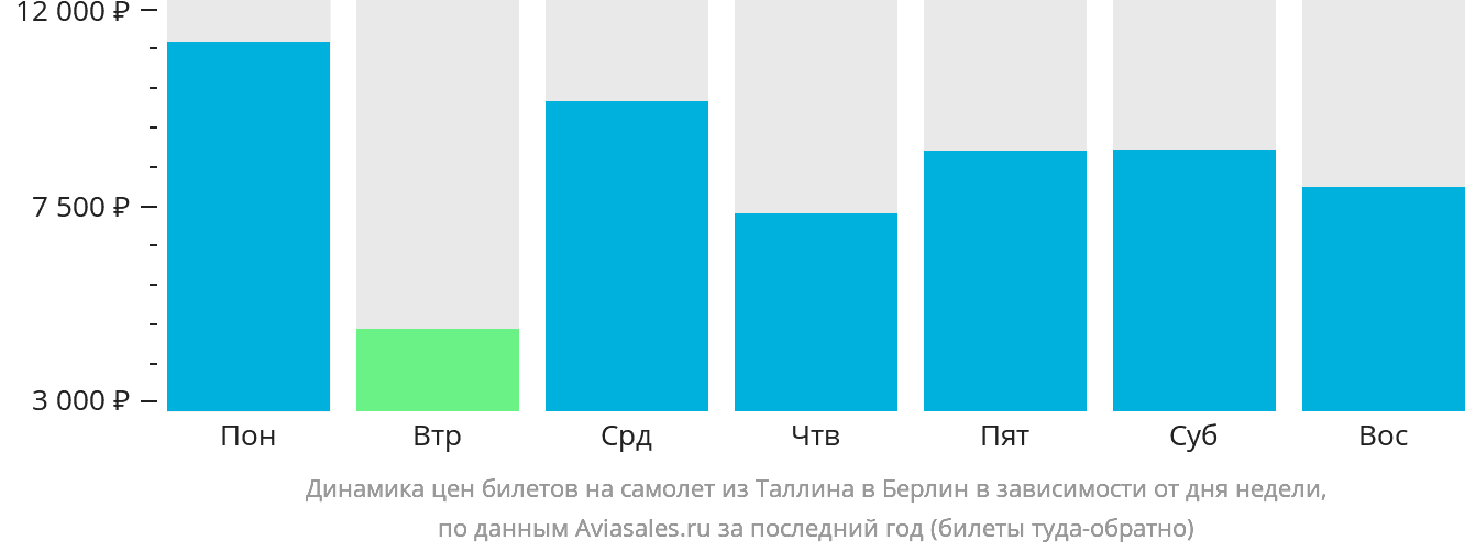 Динамика цен билетов на самолёт из Таллина в Берлин в зависимости от дня недели