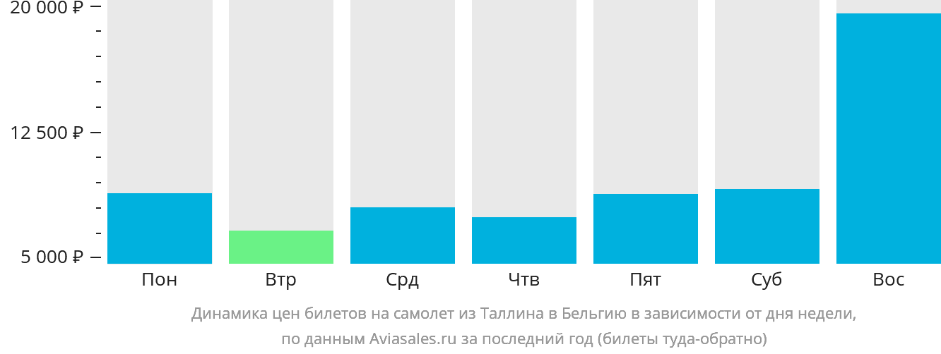 Динамика цен билетов на самолёт из Таллина в Бельгию в зависимости от дня недели