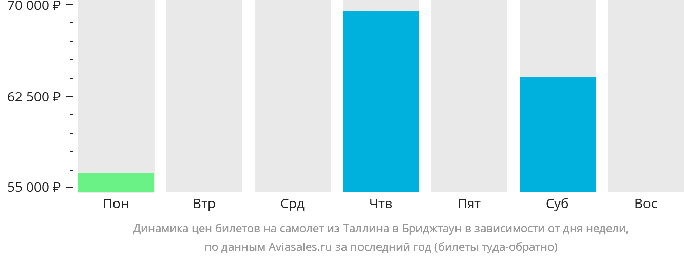 Динамика цен билетов на самолёт из Таллина в Бриджтаун в зависимости от дня недели
