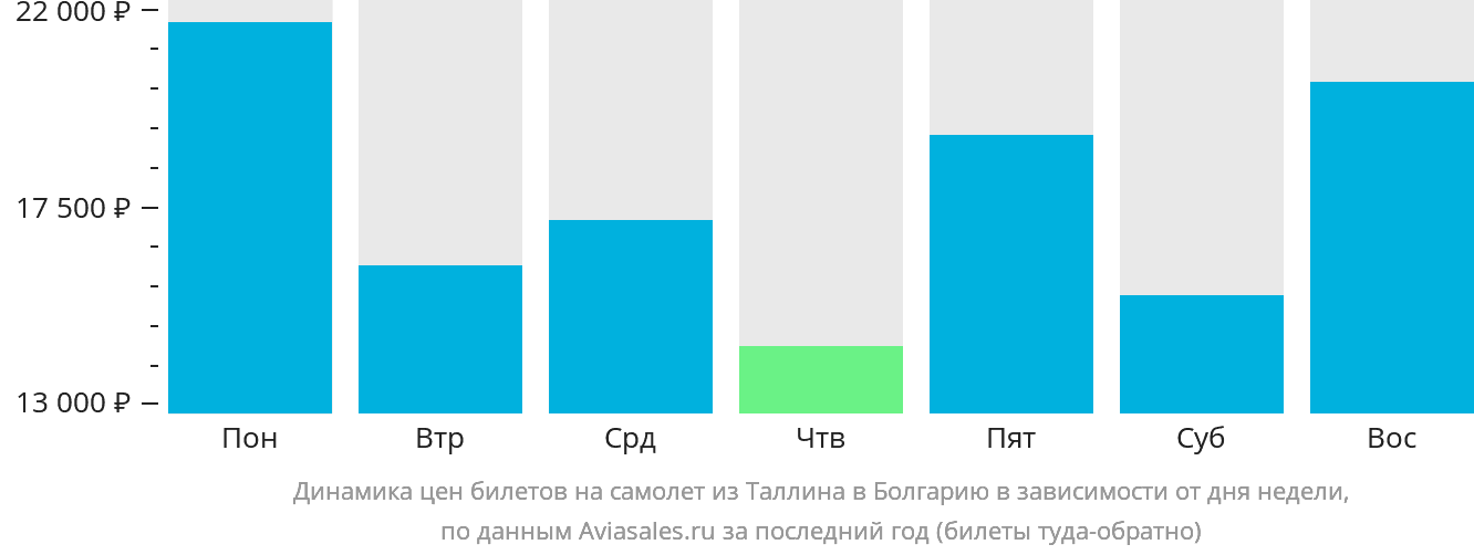 Динамика цен билетов на самолёт из Таллина в Болгарию в зависимости от дня недели