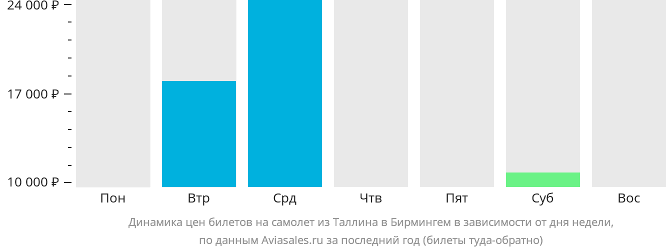 Динамика цен билетов на самолёт из Таллина в Бирмингем в зависимости от дня недели
