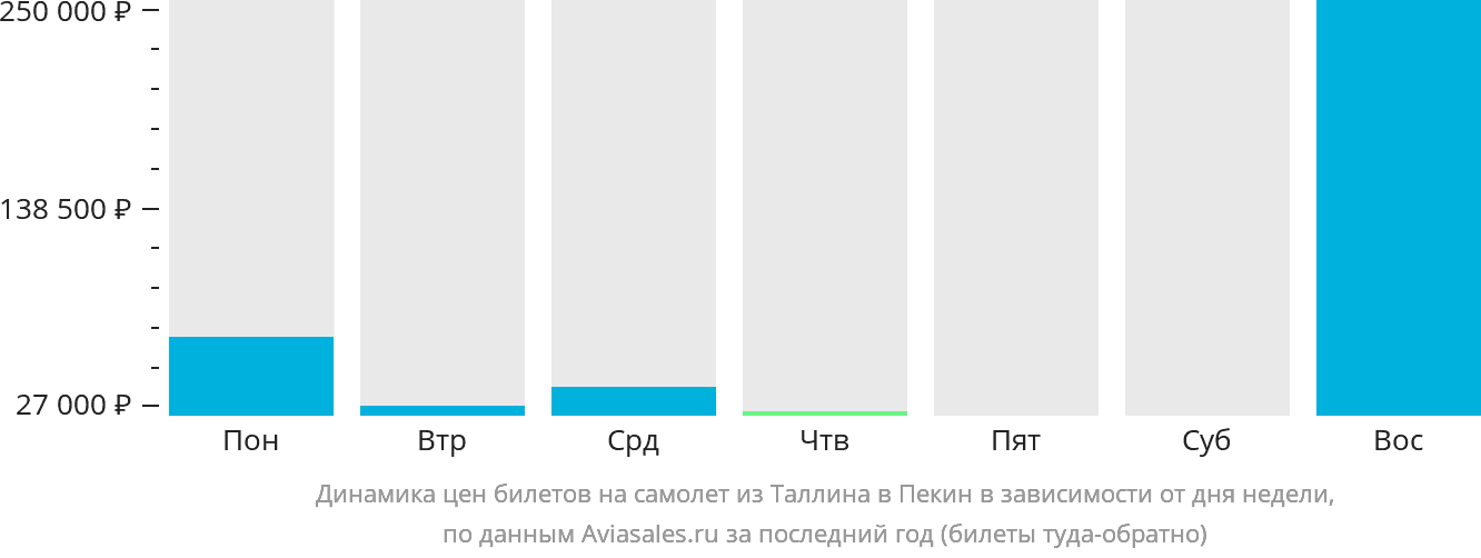 Динамика цен билетов на самолёт из Таллина в Пекин в зависимости от дня недели