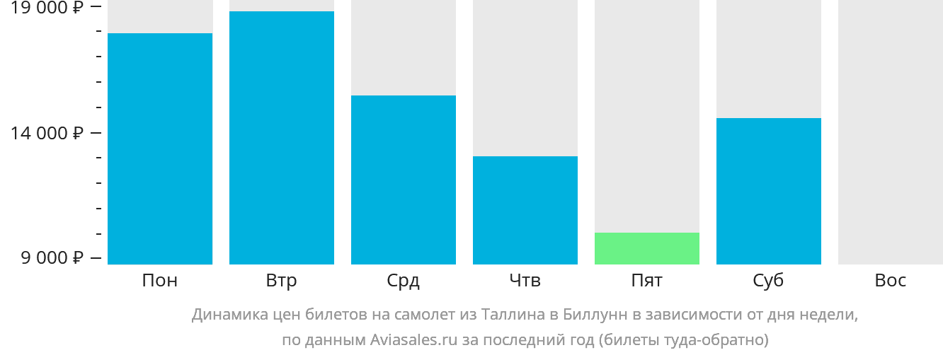 Динамика цен билетов на самолёт из Таллина в Биллунн в зависимости от дня недели
