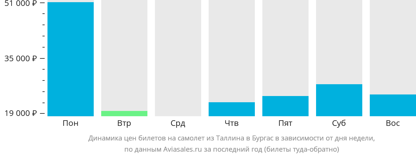 Динамика цен билетов на самолёт из Таллина в Бургас в зависимости от дня недели