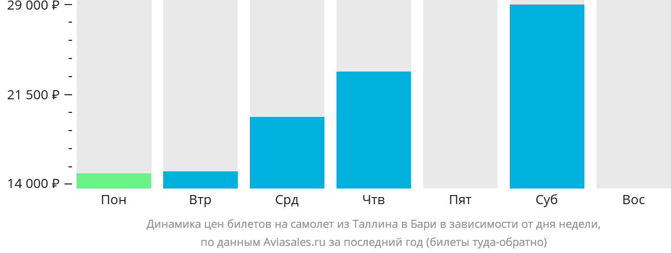 Динамика цен билетов на самолёт из Таллина в Бари в зависимости от дня недели