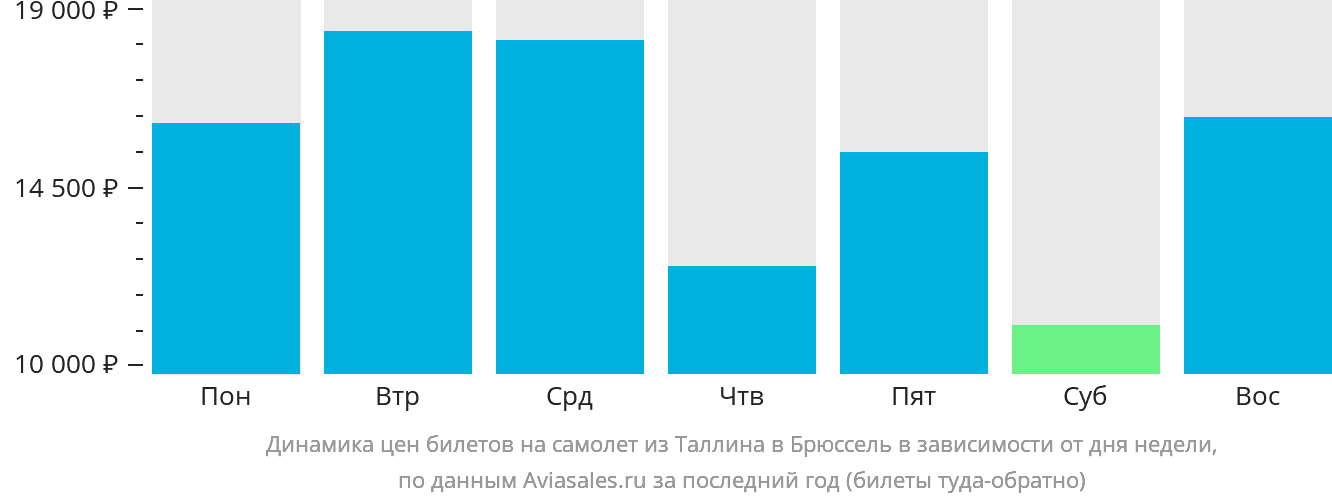 Динамика цен билетов на самолёт из Таллина в Брюссель в зависимости от дня недели