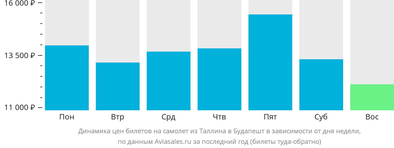 Динамика цен билетов на самолёт из Таллина в Будапешт в зависимости от дня недели