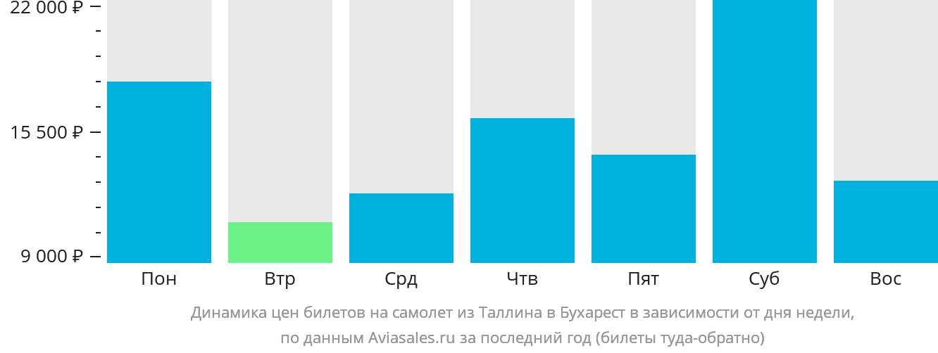 Динамика цен билетов на самолёт из Таллина в Бухарест в зависимости от дня недели