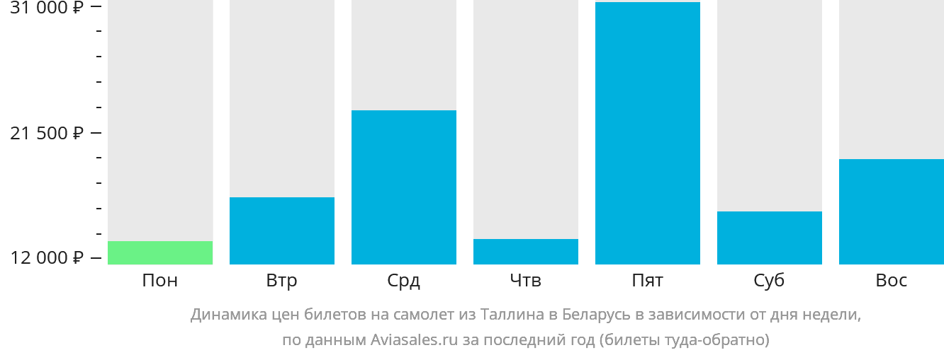 Динамика цен билетов на самолёт из Таллина в Беларусь в зависимости от дня недели