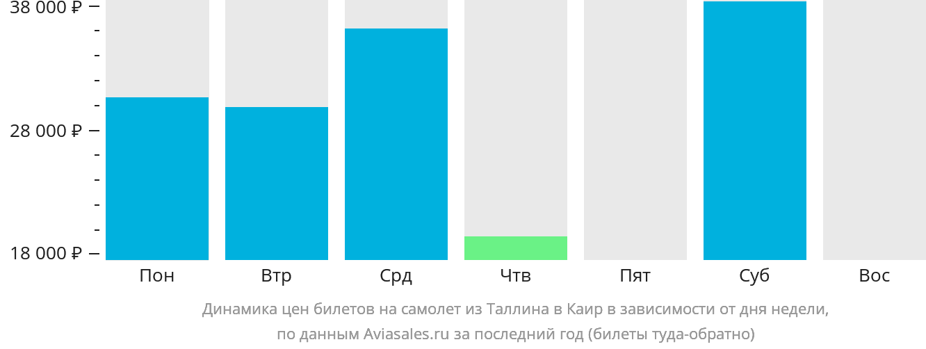 Динамика цен билетов на самолёт из Таллина в Каир в зависимости от дня недели