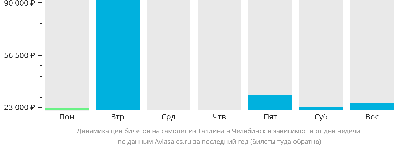Динамика цен билетов на самолёт из Таллина в Челябинск в зависимости от дня недели
