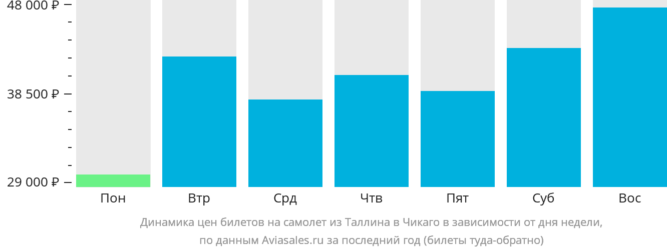 Динамика цен билетов на самолёт из Таллина в Чикаго в зависимости от дня недели