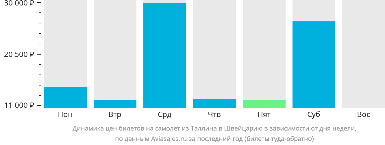 Динамика цен билетов на самолёт из Таллина в Швейцарию в зависимости от дня недели