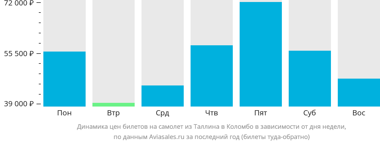 Динамика цен билетов на самолёт из Таллина в Коломбо в зависимости от дня недели